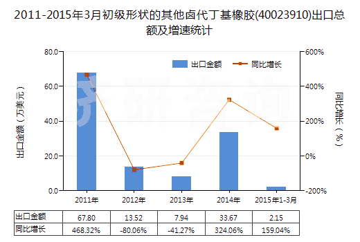 2011-2015年3月初級形狀的其他鹵代丁基橡膠(40023910)出口總額及增速統(tǒng)計